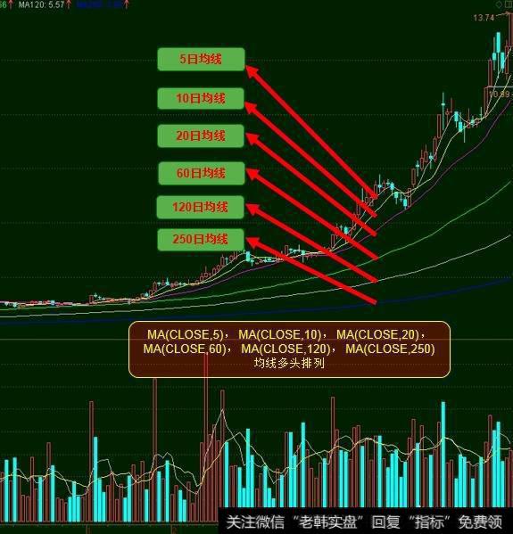 如何选取<a href='/jxwd/69156.html'>均线多头排列的股票</a>？