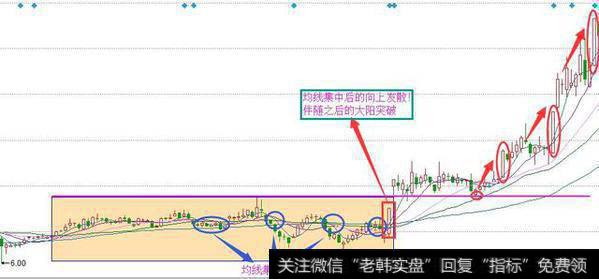 均线选股有什么经典的技巧？可以轻松抓到涨停<a href='/scdx/290019.html'>大牛股</a>吗？