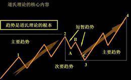 道氏理论逐渐向技术分析演化
