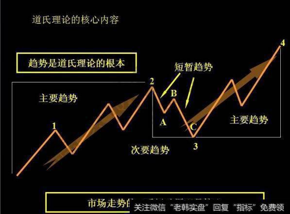 道氏理论逐渐向技术分析演化