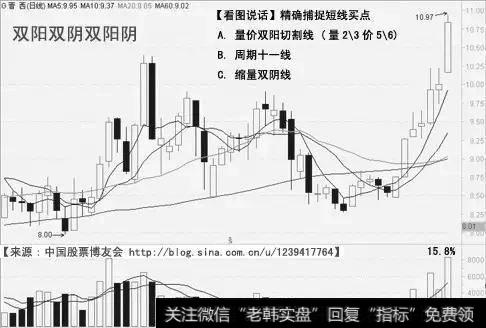 如何用均线选取龙头股?
