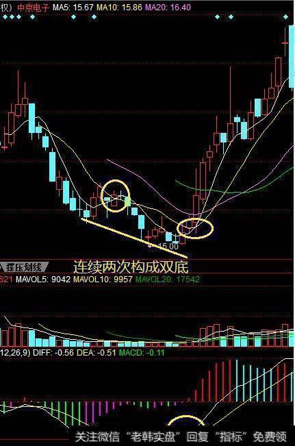 均线操盘有什么技巧？五日均线操盘法？