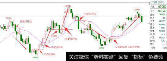 期货波段操作中是只在20均线上方做多，下方做空吗？