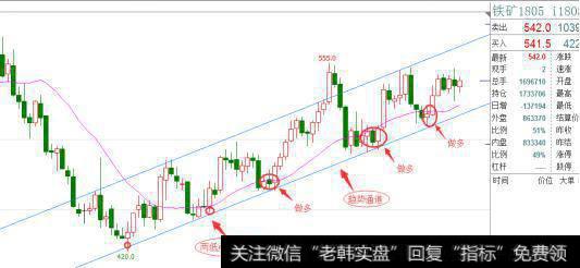 期货波段操作中是只在20均线上方做多，下方做空吗？