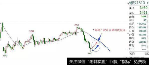 期货波段操作中是只在20均线上方做多，下方做空吗？