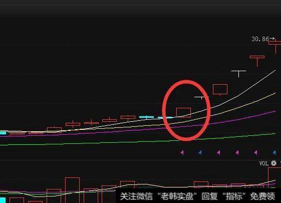 如何用<a href='/gupiaorumen/286819.html'>均线多头</a>排列选股，有什么操作要点？举例讲解