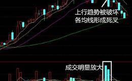 均线和成交量结合要怎样看趋势？