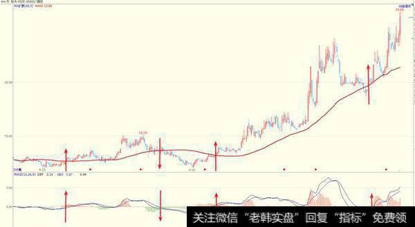 如何MACD和MA60均线共同判断一只股票的走势？