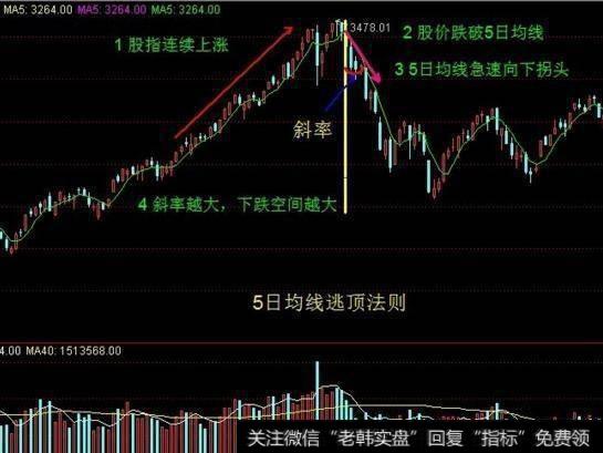 怎么运用均线精准<a href='/chaodi/'>抄底</a>逃顶？均线需要重点把握哪些用法？