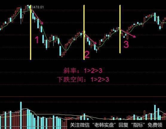 怎么运用均线精准<a href='/tongdaxin/281673.html'>抄底逃顶</a>？均线需要重点把握哪些用法？