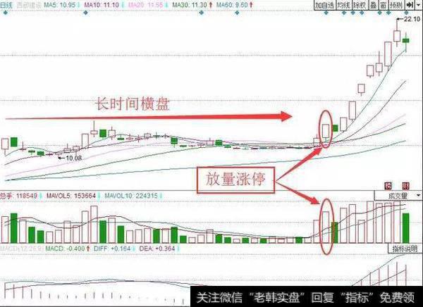 怎么样可以正确的追涨停板？注意事项有什么？成交量的看涨信号有几种？