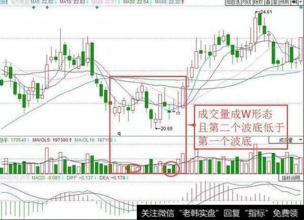 怎么样可以正确的追涨停板？注意事项有什么？成交量的看涨信号有几种？