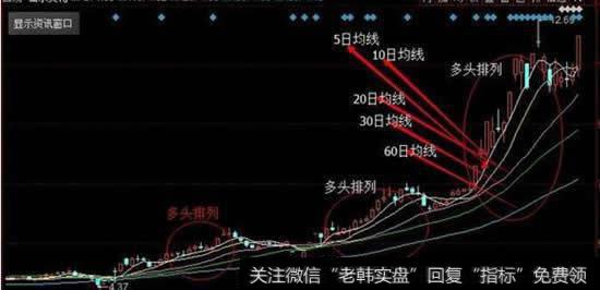 如何根据5分钟15分钟30分钟60分钟日线的均线<a href='/scdx/290185.html'>看盘</a>？