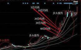 如何根据5分钟15分钟30分钟60分钟日线的均线看盘？