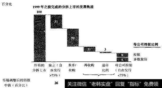 典型的分拆上市的发展轨迹