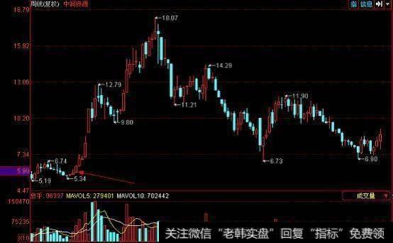 怎样才能成功稳抓涨停板？用周k线可以抓到涨停股吗？技术形态是什么？周K线的使用要点是什么？