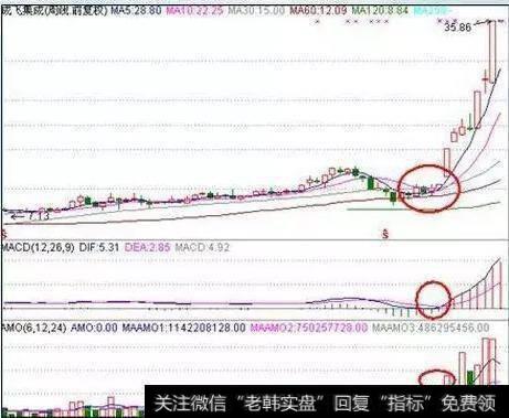 怎样才能成功稳抓涨停板？用周k线可以抓到涨停股吗？技术形态是什么？周K线的使用要点是什么？