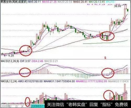 怎样才能成功稳抓涨停板？用周k线可以抓到涨停股吗？技术形态是什么？周K线的使用要点是什么？