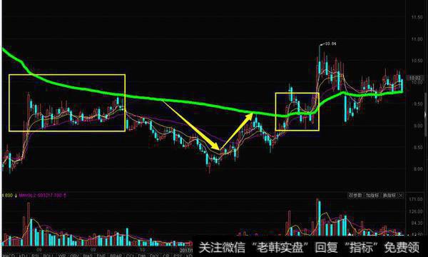 怎样从量能特征上判断个股的趋势？