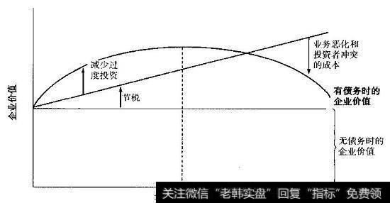 资本结构的价值权衡