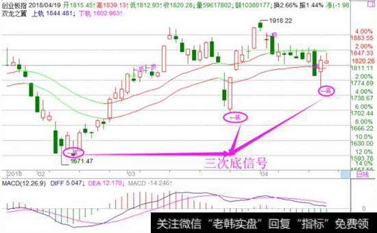 <a href='/gushiyaowen/290118.html'>创业板</a>指走势图