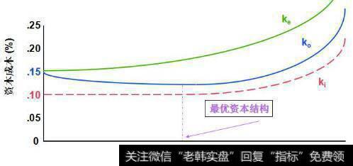 资本结构