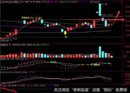 C金科技日线图