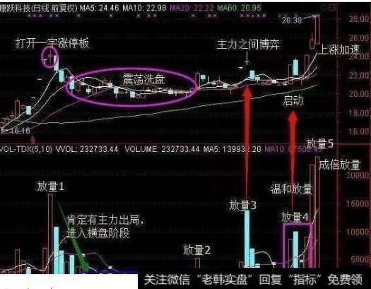 庄家低位<a href='/xichou/105211.html'>涨停板吸筹</a>特征是怎样的？