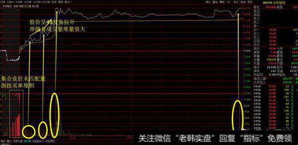 散户怎么通过股票的分时图形走势抓到涨停板？