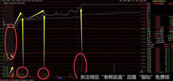 散户怎么通过股票的分时图形走势抓到涨停板？