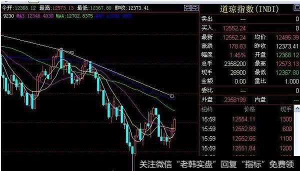 道·琼斯工业平均指数的诞生