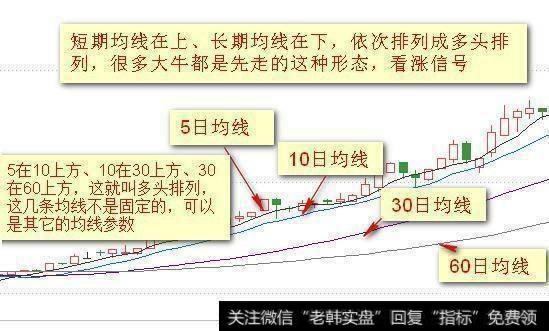 多头排列的股票何时是买点？