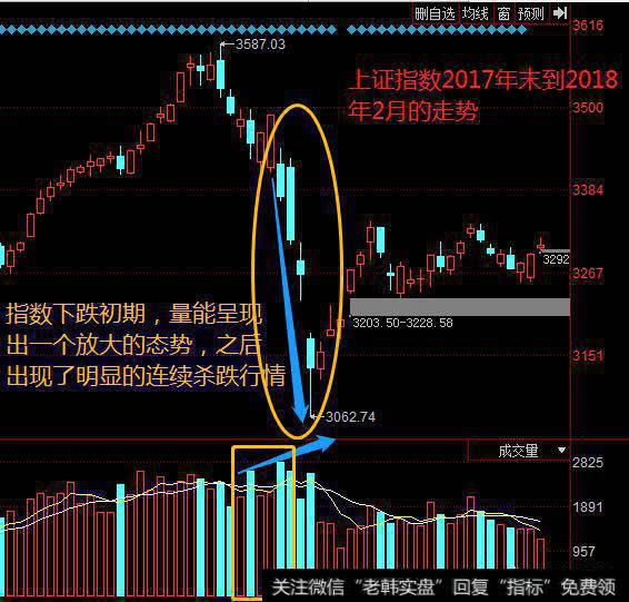 股票下跌过程中是少量好，还是量能逐渐放大好？