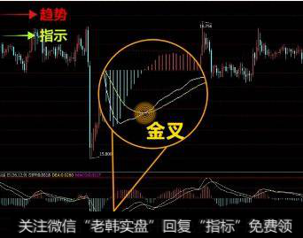 为什么股票中用<a href='/macd/'>MACD</a>“金叉”买入股票还下跌，“死叉”卖出很会上涨？