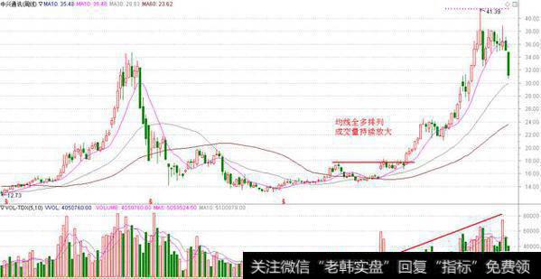 个股量能突破的形式有哪些？