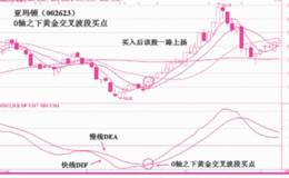 MACD柱状线波段黄金交叉买入信号