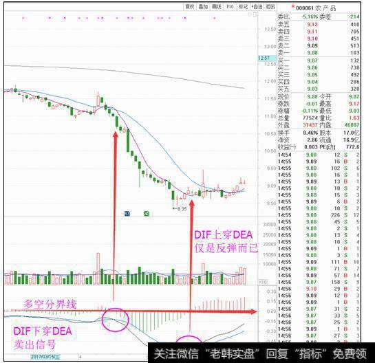 MACD的0轴是什么意思？