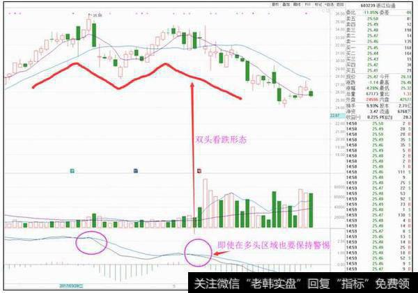 MACD的0轴是什么意思？