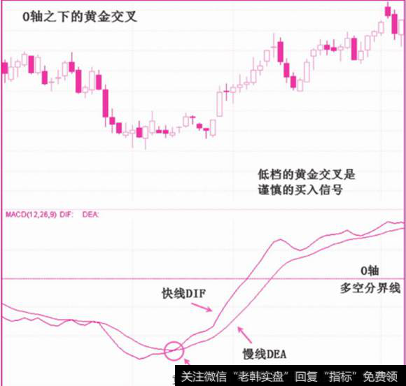 0轴下的黄金交叉波段买点