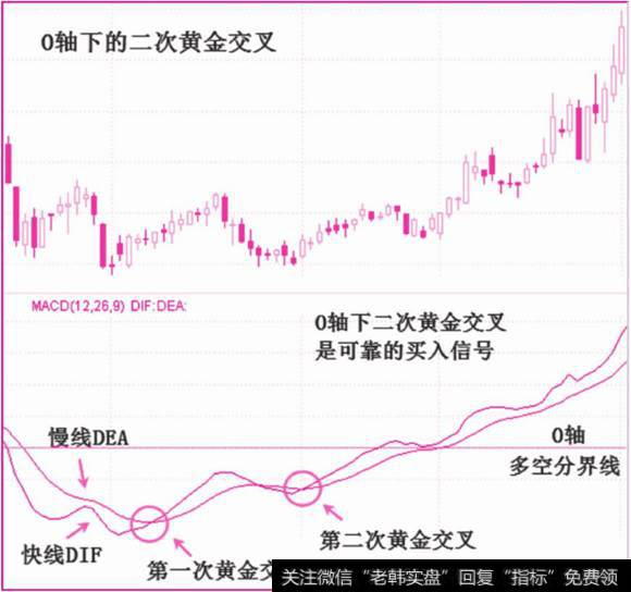 0轴下的二次黄金交叉