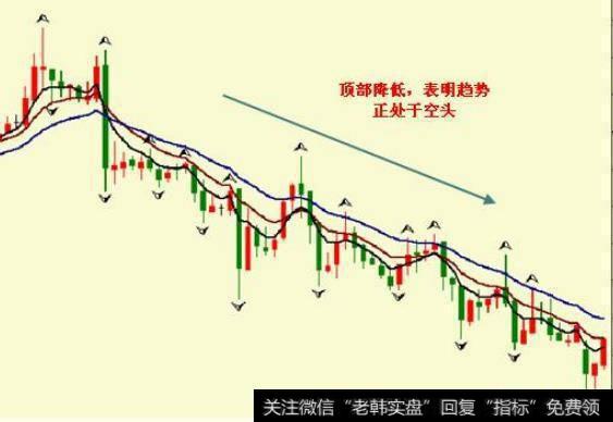 期货多头排列和空头排列是如何区分的（多空分水岭）？