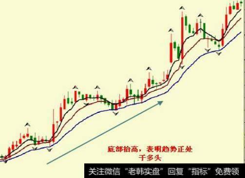 期货多头排列和空头排列是如何区分的（多空分水岭）？