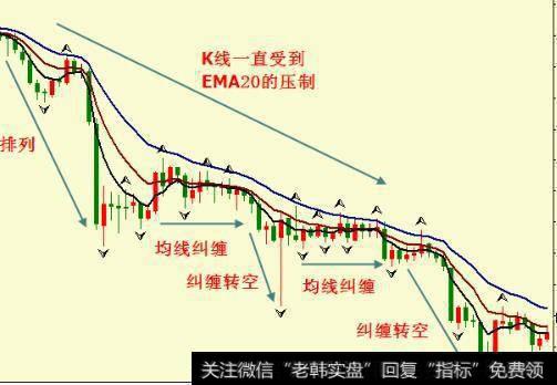 期货多头排列和空头排列是如何区分的（多空分水岭）？