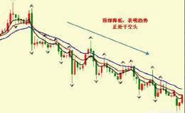 期货多头排列和空头排列是如何区分的（多空分水岭）？