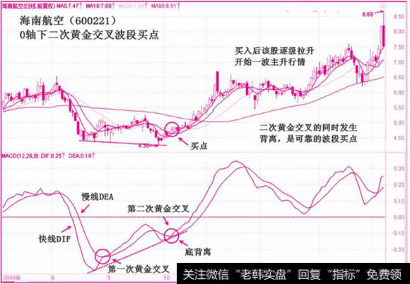 0轴下二次黄金交叉波段买点