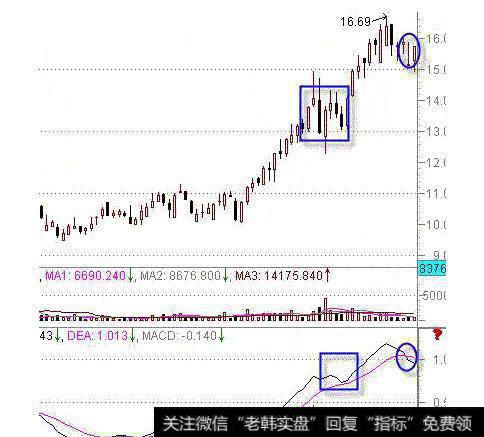 如何看MCAD的“真假”金叉死叉？