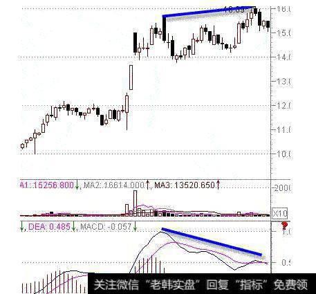 如何看MCAD的“真假”金叉死叉？