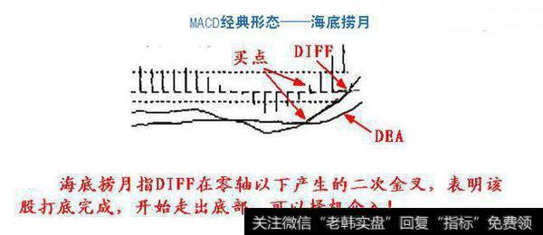 MACD六大金叉买入法，散户应该如何操作？MACD实战运用有什么？MACD指标运用有什么？