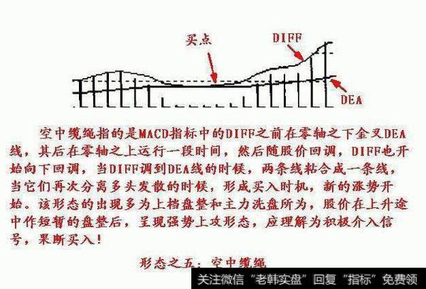 MACD六大金叉买入法，散户应该如何操作？MACD实战运用有什么？MACD指标运用有什么？