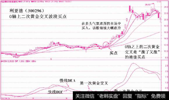 0轴上二次黄金交叉波段买点